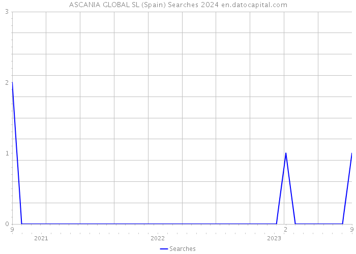 ASCANIA GLOBAL SL (Spain) Searches 2024 