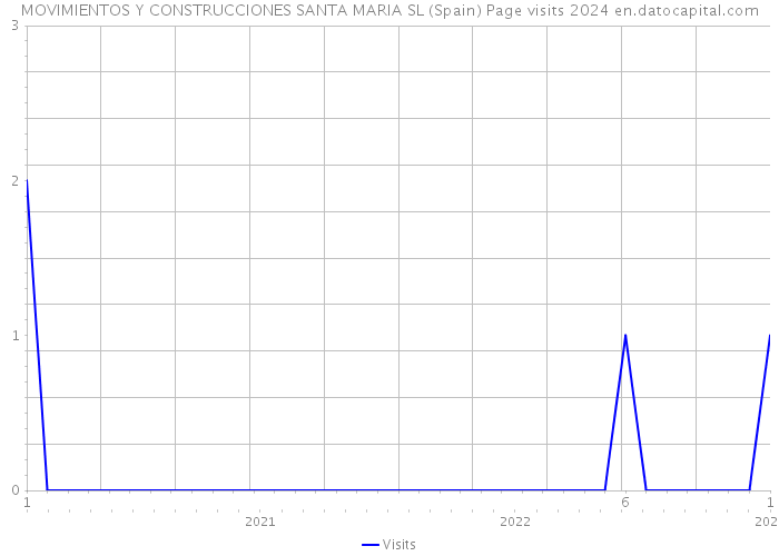 MOVIMIENTOS Y CONSTRUCCIONES SANTA MARIA SL (Spain) Page visits 2024 