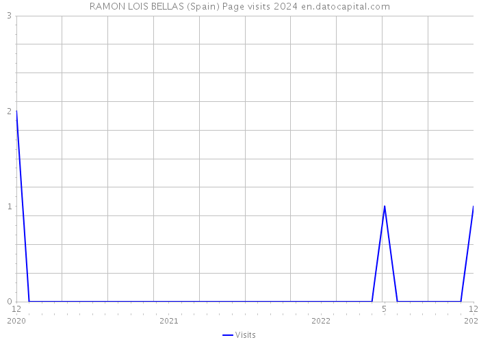 RAMON LOIS BELLAS (Spain) Page visits 2024 