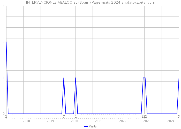 INTERVENCIONES ABALOO SL (Spain) Page visits 2024 