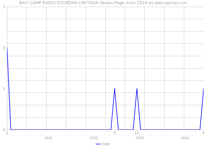 BAIX CAMP RADIO SOCIEDAD LIMITADA (Spain) Page visits 2024 