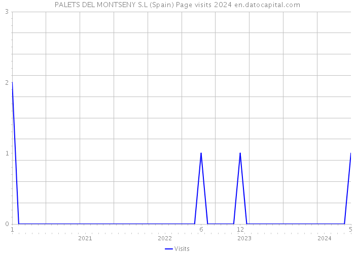 PALETS DEL MONTSENY S.L (Spain) Page visits 2024 