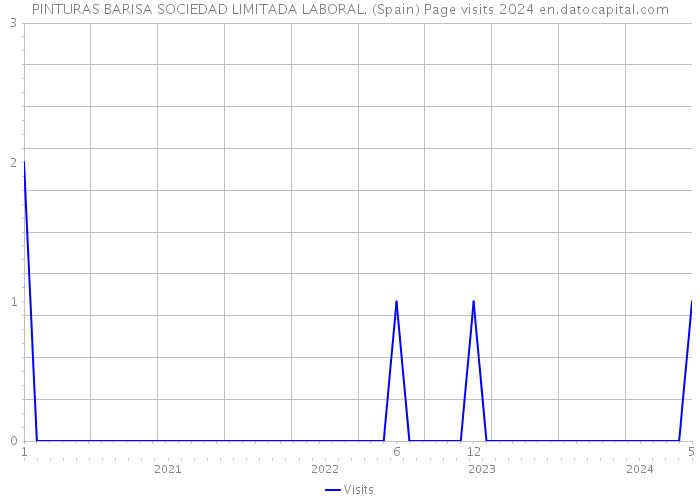 PINTURAS BARISA SOCIEDAD LIMITADA LABORAL. (Spain) Page visits 2024 