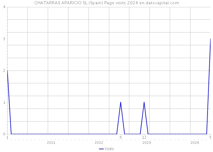 CHATARRAS APARICIO SL (Spain) Page visits 2024 