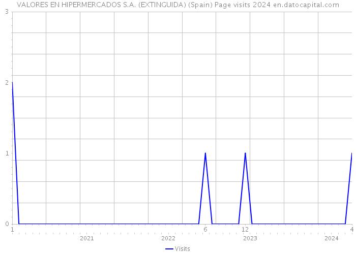 VALORES EN HIPERMERCADOS S.A. (EXTINGUIDA) (Spain) Page visits 2024 