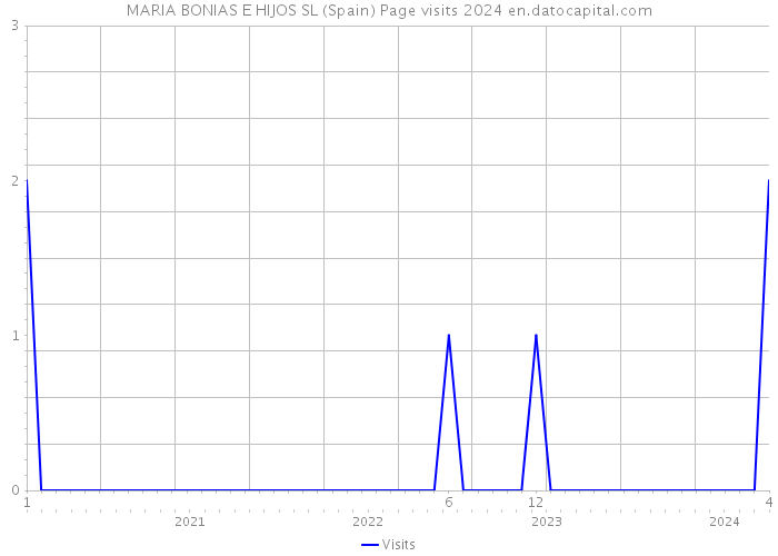 MARIA BONIAS E HIJOS SL (Spain) Page visits 2024 