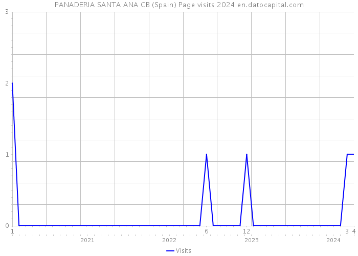 PANADERIA SANTA ANA CB (Spain) Page visits 2024 