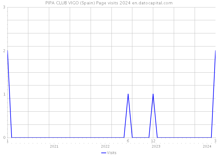 PIPA CLUB VIGO (Spain) Page visits 2024 
