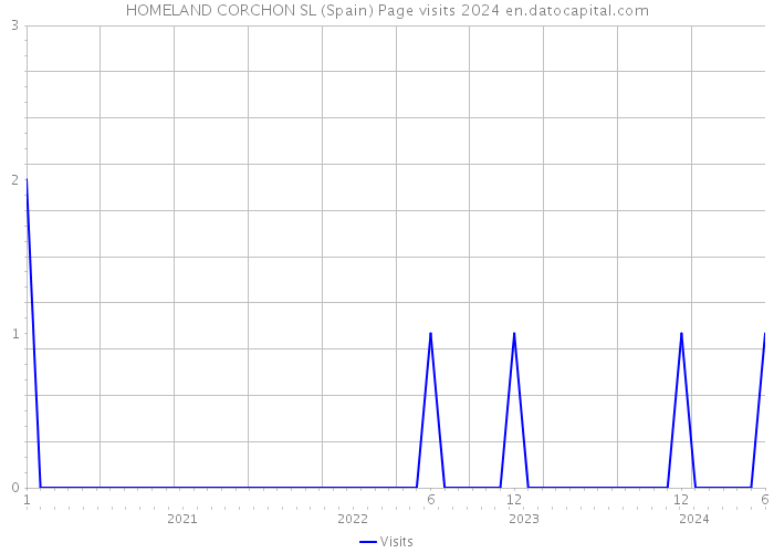 HOMELAND CORCHON SL (Spain) Page visits 2024 