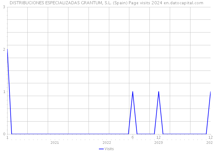 DISTRIBUCIONES ESPECIALIZADAS GRANTUM, S.L. (Spain) Page visits 2024 