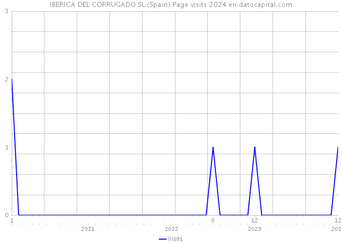 IBERICA DEL CORRUGADO SL (Spain) Page visits 2024 