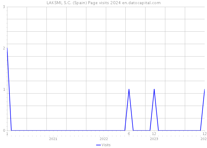 LAKSMI, S.C. (Spain) Page visits 2024 