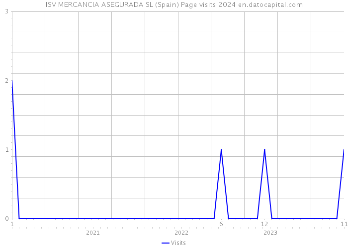 ISV MERCANCIA ASEGURADA SL (Spain) Page visits 2024 