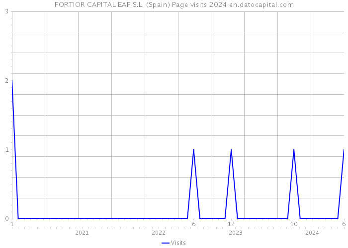 FORTIOR CAPITAL EAF S.L. (Spain) Page visits 2024 