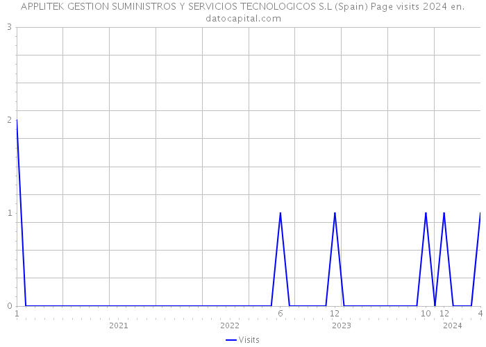 APPLITEK GESTION SUMINISTROS Y SERVICIOS TECNOLOGICOS S.L (Spain) Page visits 2024 
