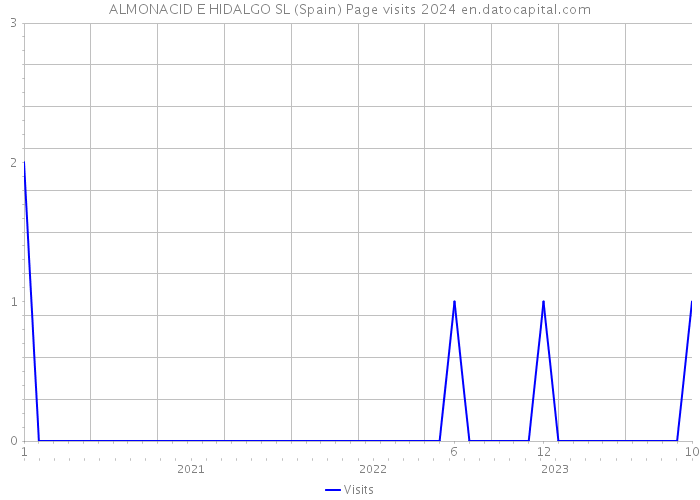 ALMONACID E HIDALGO SL (Spain) Page visits 2024 
