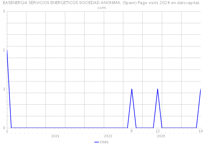 EASENERGIA SERVICIOS ENERGETICOS SOCIEDAD ANONIMA. (Spain) Page visits 2024 