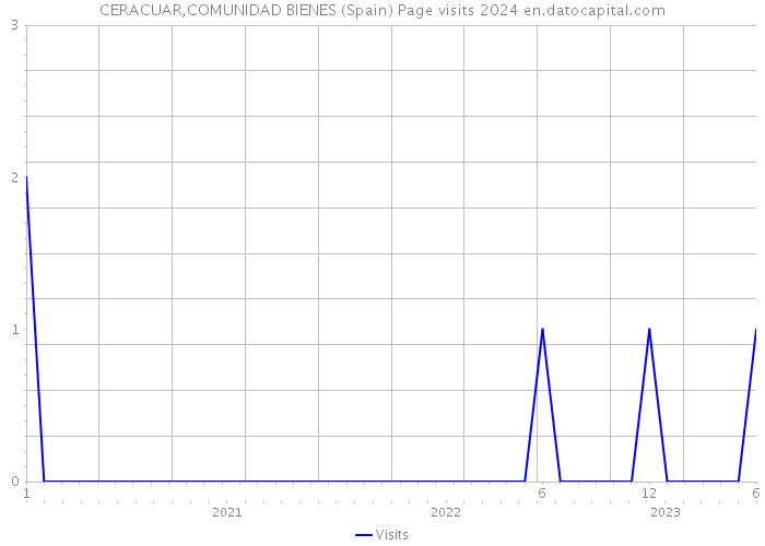 CERACUAR,COMUNIDAD BIENES (Spain) Page visits 2024 