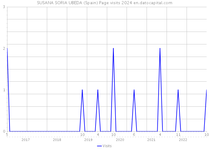 SUSANA SORIA UBEDA (Spain) Page visits 2024 