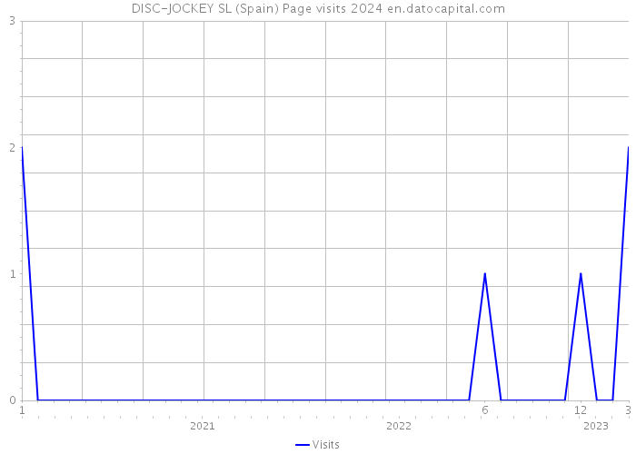 DISC-JOCKEY SL (Spain) Page visits 2024 
