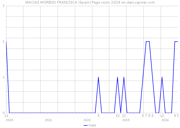 MACIAS MORENO FRANCISCA (Spain) Page visits 2024 