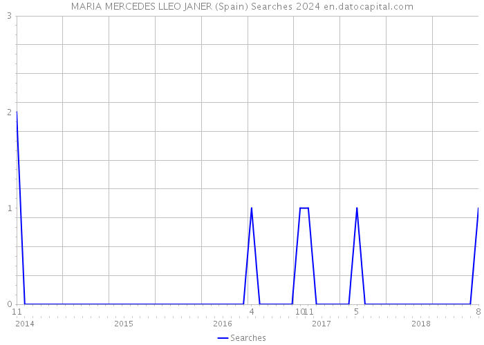 MARIA MERCEDES LLEO JANER (Spain) Searches 2024 