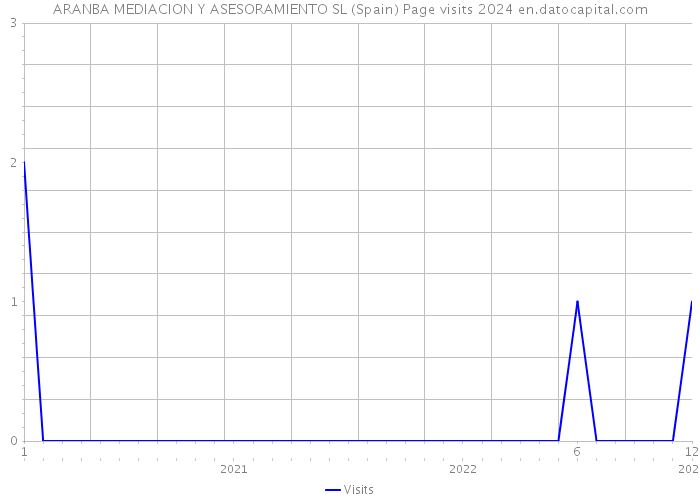 ARANBA MEDIACION Y ASESORAMIENTO SL (Spain) Page visits 2024 