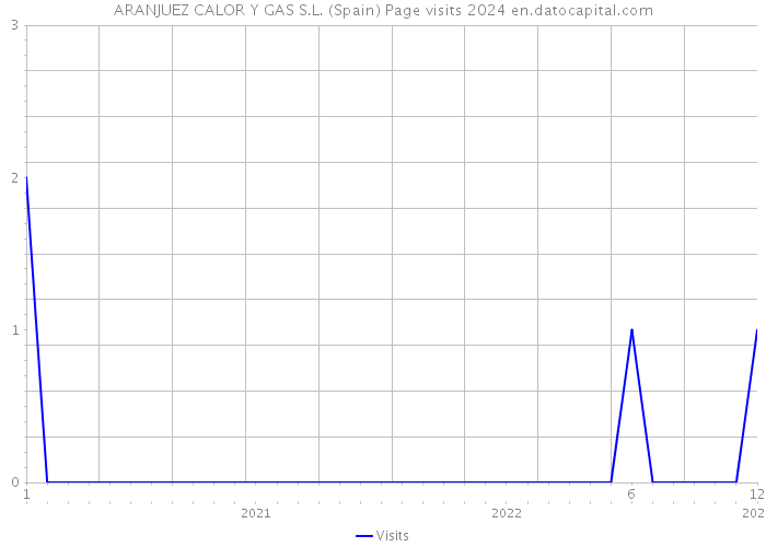 ARANJUEZ CALOR Y GAS S.L. (Spain) Page visits 2024 
