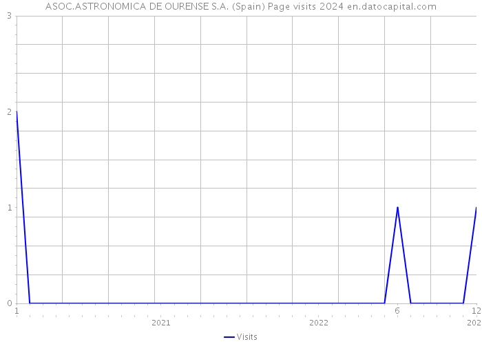 ASOC.ASTRONOMICA DE OURENSE S.A. (Spain) Page visits 2024 