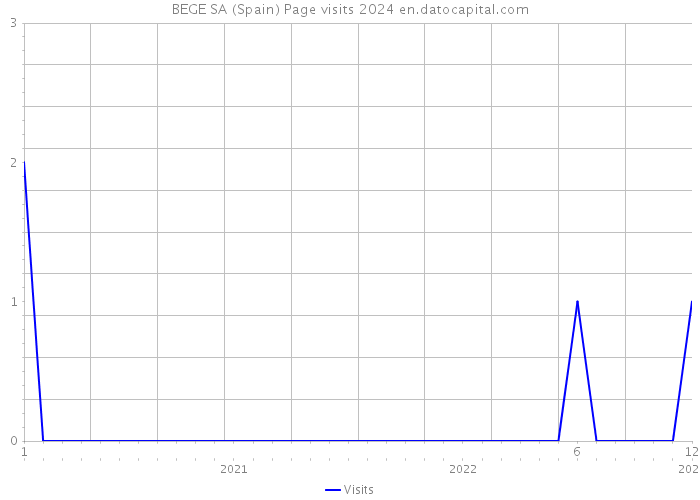 BEGE SA (Spain) Page visits 2024 