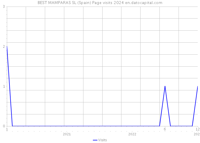BEST MAMPARAS SL (Spain) Page visits 2024 