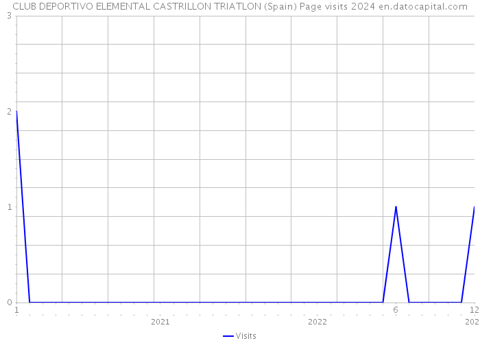 CLUB DEPORTIVO ELEMENTAL CASTRILLON TRIATLON (Spain) Page visits 2024 