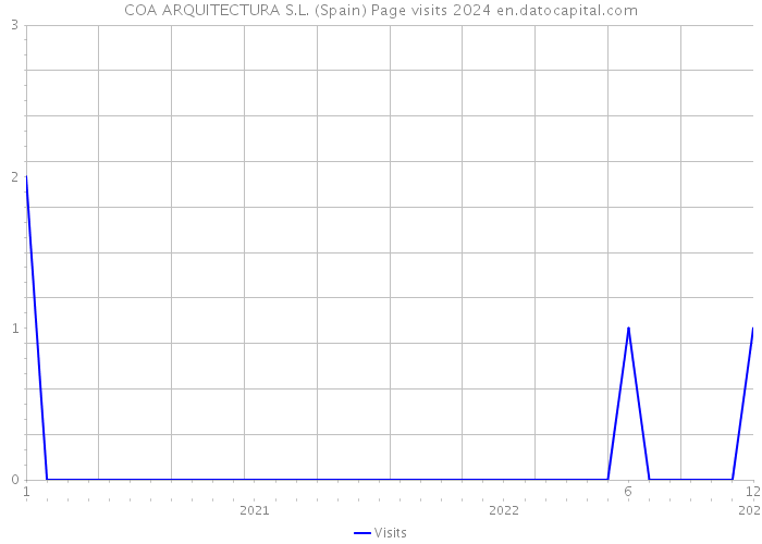 COA ARQUITECTURA S.L. (Spain) Page visits 2024 