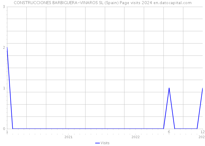 CONSTRUCCIONES BARBIGUERA-VINAROS SL (Spain) Page visits 2024 