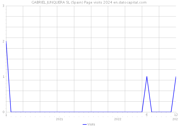 GABRIEL JUNQUERA SL (Spain) Page visits 2024 