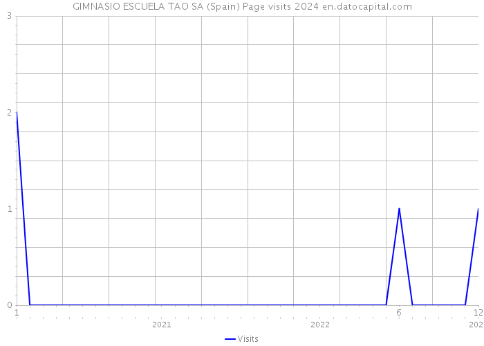 GIMNASIO ESCUELA TAO SA (Spain) Page visits 2024 