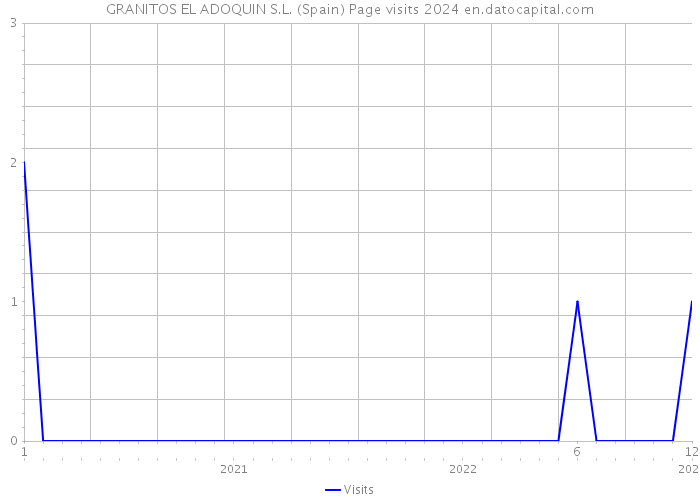 GRANITOS EL ADOQUIN S.L. (Spain) Page visits 2024 