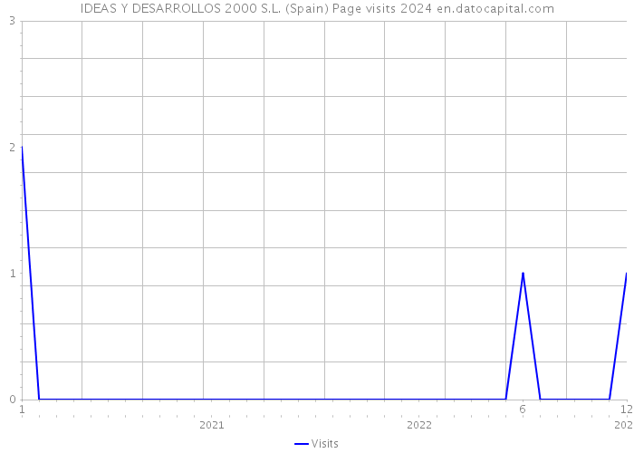 IDEAS Y DESARROLLOS 2000 S.L. (Spain) Page visits 2024 