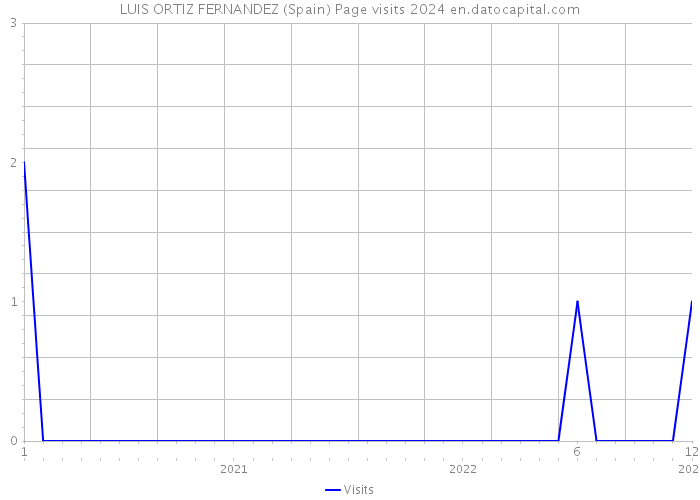 LUIS ORTIZ FERNANDEZ (Spain) Page visits 2024 