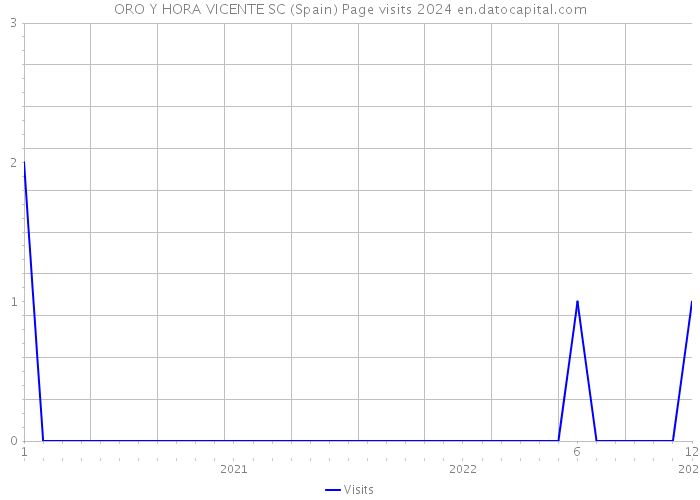ORO Y HORA VICENTE SC (Spain) Page visits 2024 