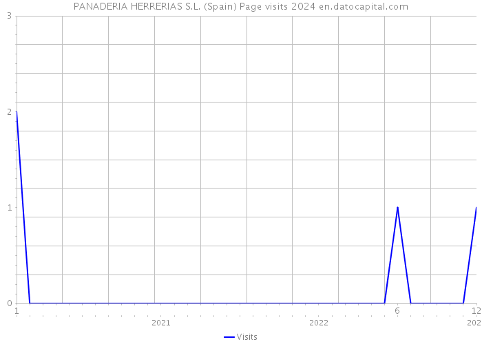 PANADERIA HERRERIAS S.L. (Spain) Page visits 2024 