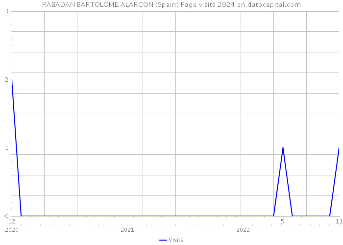 RABADAN BARTOLOME ALARCON (Spain) Page visits 2024 