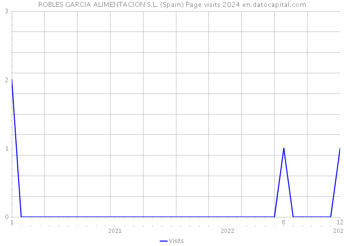 ROBLES GARCIA ALIMENTACION S.L. (Spain) Page visits 2024 