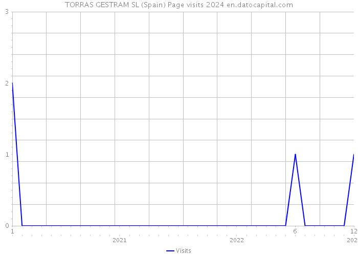 TORRAS GESTRAM SL (Spain) Page visits 2024 