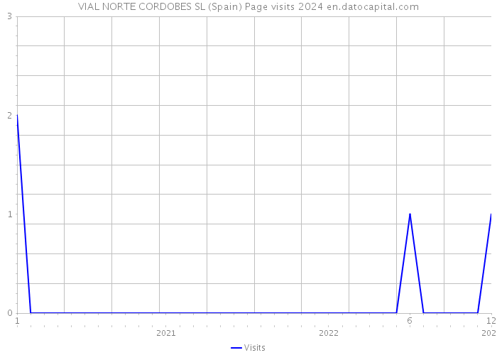 VIAL NORTE CORDOBES SL (Spain) Page visits 2024 