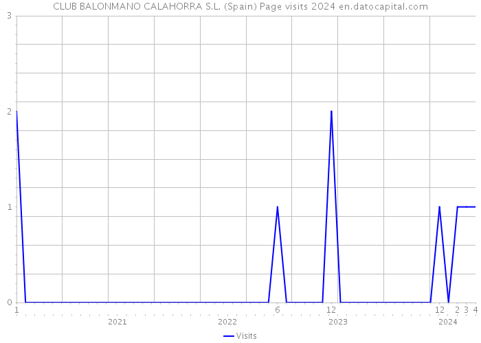 CLUB BALONMANO CALAHORRA S.L. (Spain) Page visits 2024 