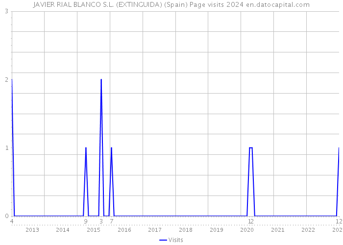 JAVIER RIAL BLANCO S.L. (EXTINGUIDA) (Spain) Page visits 2024 