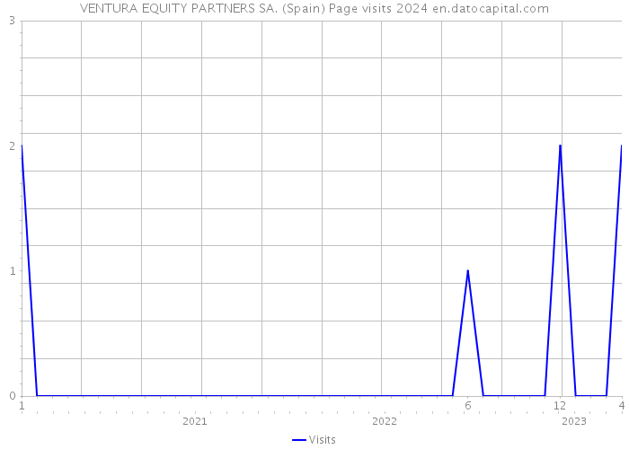 VENTURA EQUITY PARTNERS SA. (Spain) Page visits 2024 