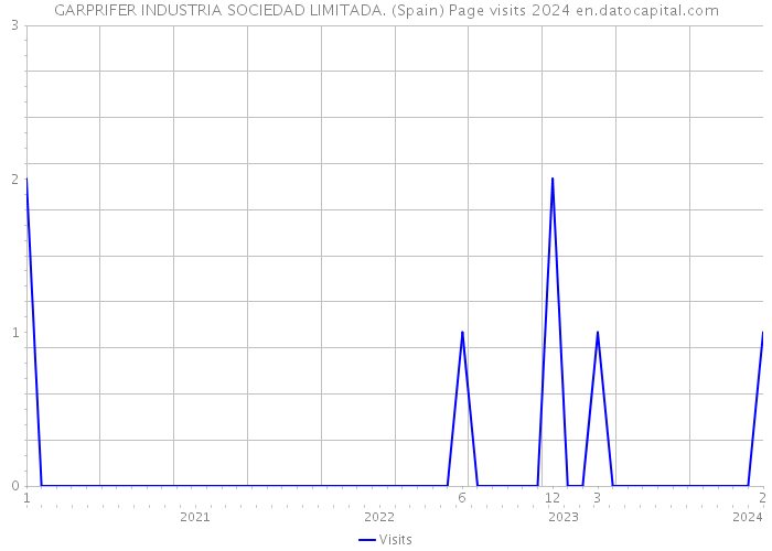 GARPRIFER INDUSTRIA SOCIEDAD LIMITADA. (Spain) Page visits 2024 