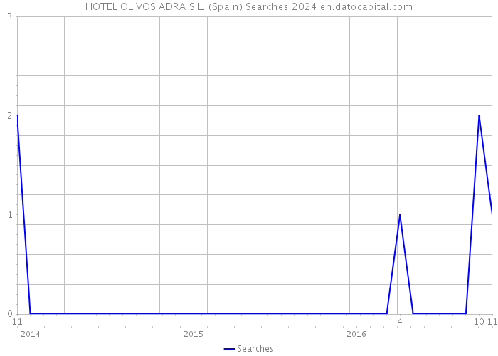 HOTEL OLIVOS ADRA S.L. (Spain) Searches 2024 